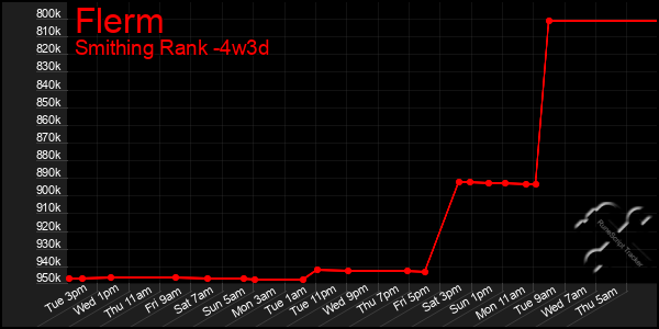 Last 31 Days Graph of Flerm