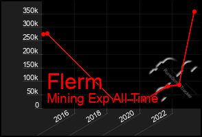 Total Graph of Flerm