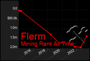 Total Graph of Flerm