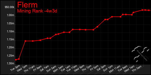 Last 31 Days Graph of Flerm