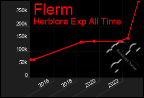 Total Graph of Flerm