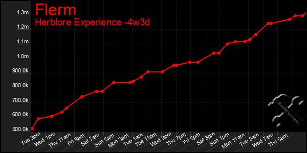 Last 31 Days Graph of Flerm