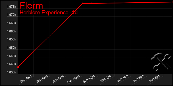 Last 24 Hours Graph of Flerm