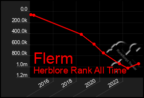 Total Graph of Flerm