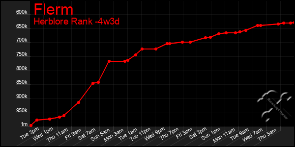 Last 31 Days Graph of Flerm