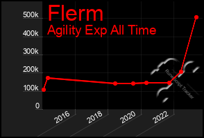 Total Graph of Flerm