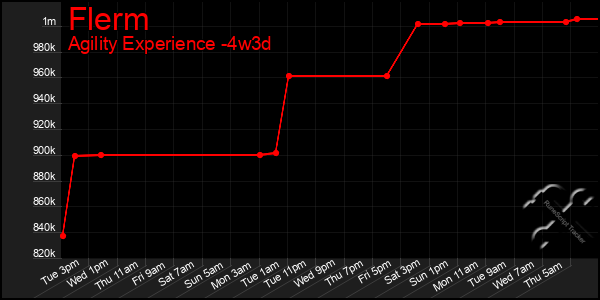 Last 31 Days Graph of Flerm