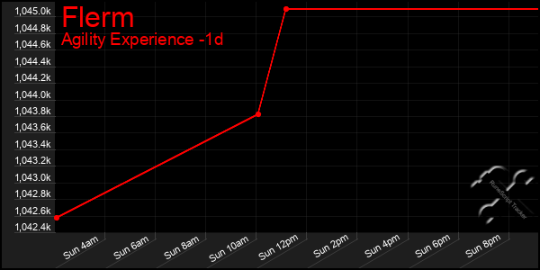 Last 24 Hours Graph of Flerm