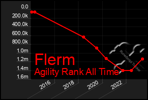 Total Graph of Flerm