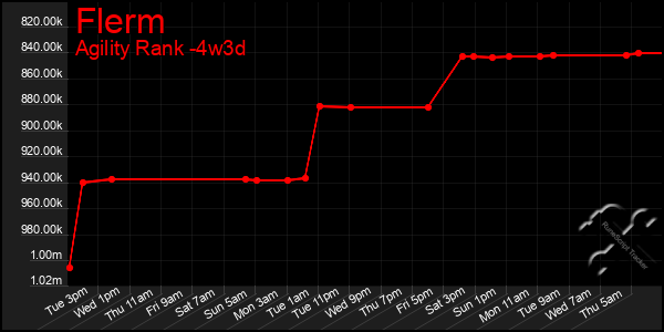 Last 31 Days Graph of Flerm