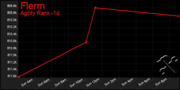 Last 24 Hours Graph of Flerm