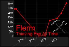 Total Graph of Flerm