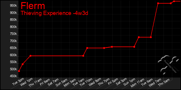 Last 31 Days Graph of Flerm