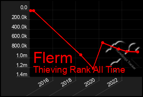 Total Graph of Flerm