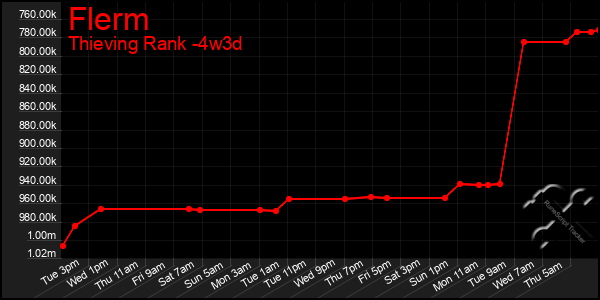 Last 31 Days Graph of Flerm