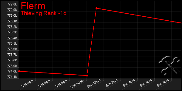 Last 24 Hours Graph of Flerm