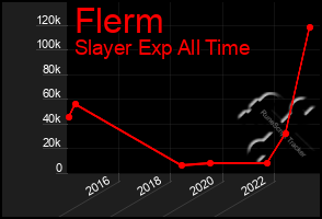 Total Graph of Flerm