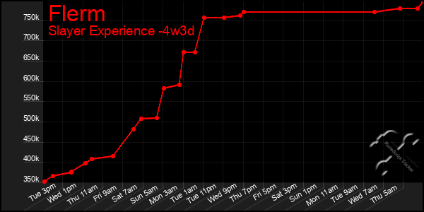 Last 31 Days Graph of Flerm