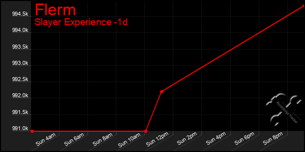 Last 24 Hours Graph of Flerm