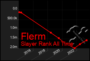 Total Graph of Flerm