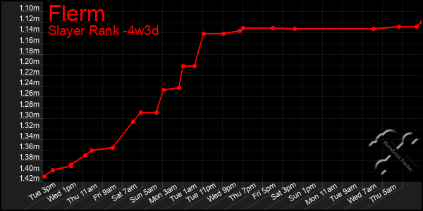 Last 31 Days Graph of Flerm