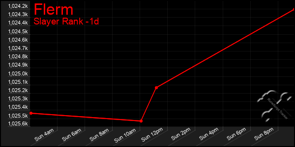 Last 24 Hours Graph of Flerm