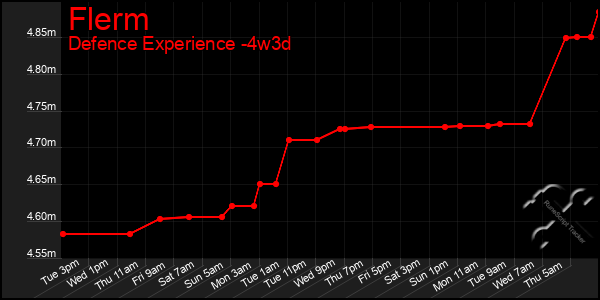 Last 31 Days Graph of Flerm