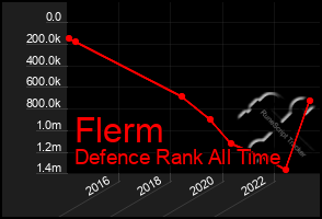 Total Graph of Flerm