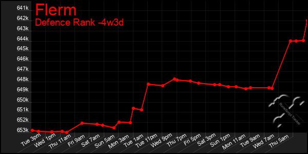 Last 31 Days Graph of Flerm