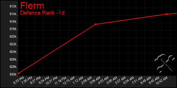 Last 24 Hours Graph of Flerm