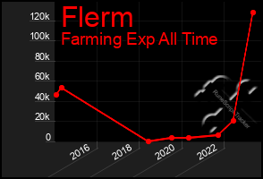 Total Graph of Flerm