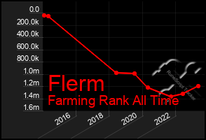 Total Graph of Flerm