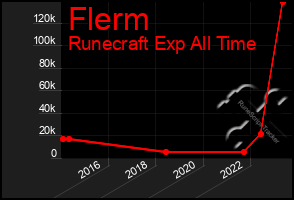 Total Graph of Flerm