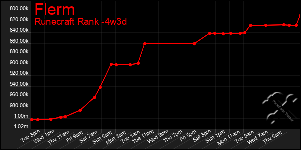 Last 31 Days Graph of Flerm