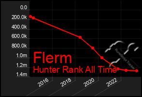 Total Graph of Flerm