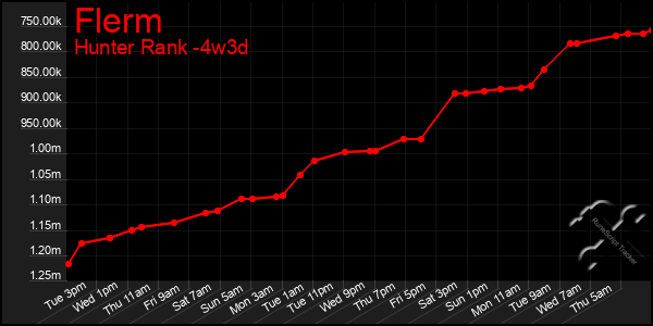 Last 31 Days Graph of Flerm