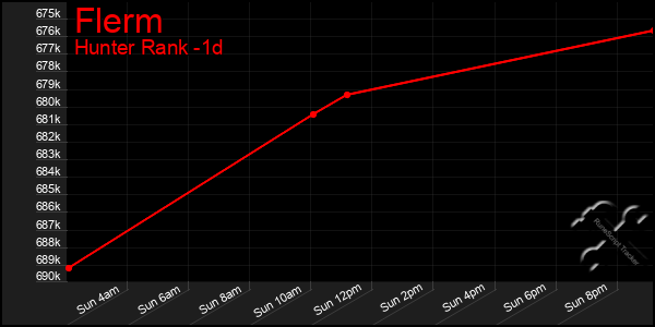 Last 24 Hours Graph of Flerm