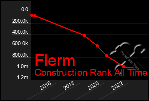 Total Graph of Flerm