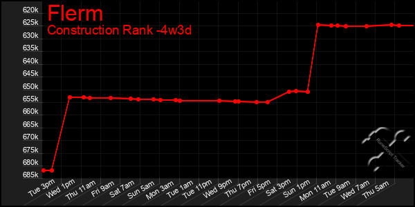 Last 31 Days Graph of Flerm