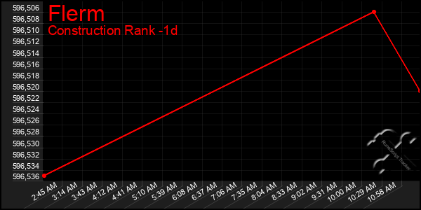 Last 24 Hours Graph of Flerm