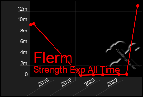 Total Graph of Flerm