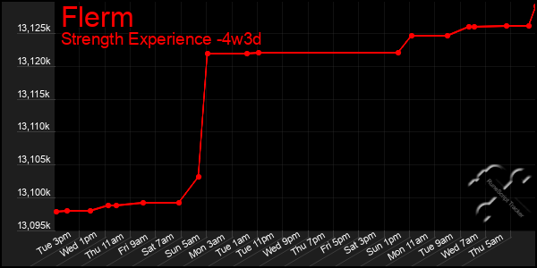 Last 31 Days Graph of Flerm