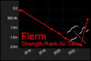 Total Graph of Flerm