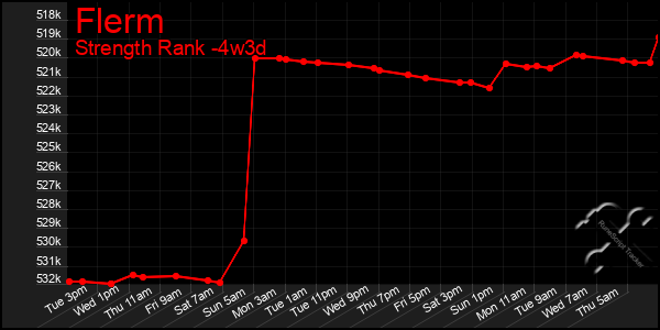 Last 31 Days Graph of Flerm