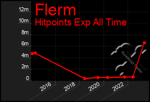 Total Graph of Flerm