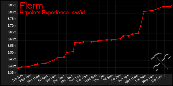 Last 31 Days Graph of Flerm