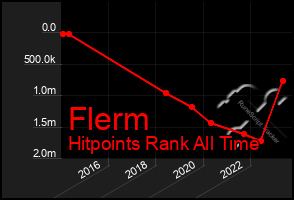 Total Graph of Flerm