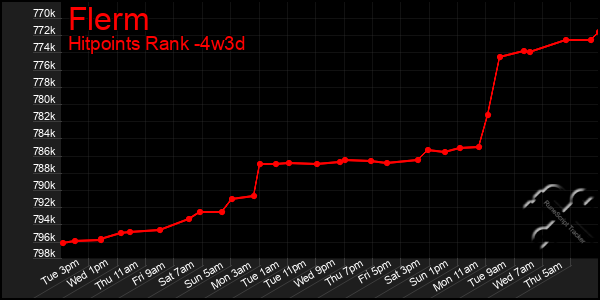 Last 31 Days Graph of Flerm