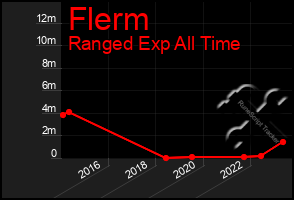 Total Graph of Flerm