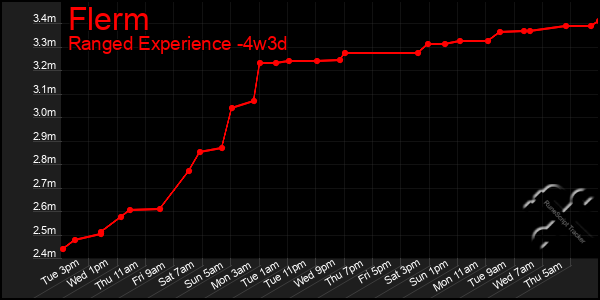 Last 31 Days Graph of Flerm